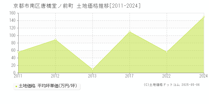 京都市南区唐橋堂ノ前町の土地取引事例推移グラフ 