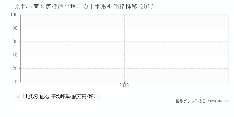 京都市南区唐橋西平垣町の土地価格推移グラフ 