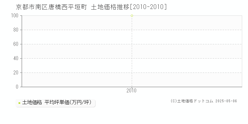 唐橋西平垣町(京都市南区)の土地価格推移グラフ(坪単価)[2010-2010年]