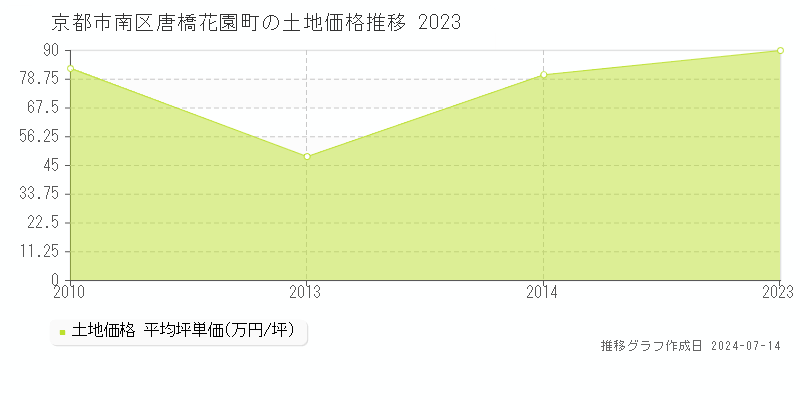 京都市南区唐橋花園町の土地価格推移グラフ 