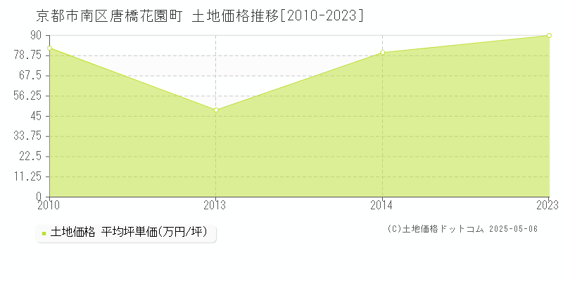 唐橋花園町(京都市南区)の土地価格推移グラフ(坪単価)[2010-2023年]