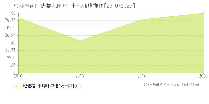 京都市南区唐橋花園町の土地価格推移グラフ 