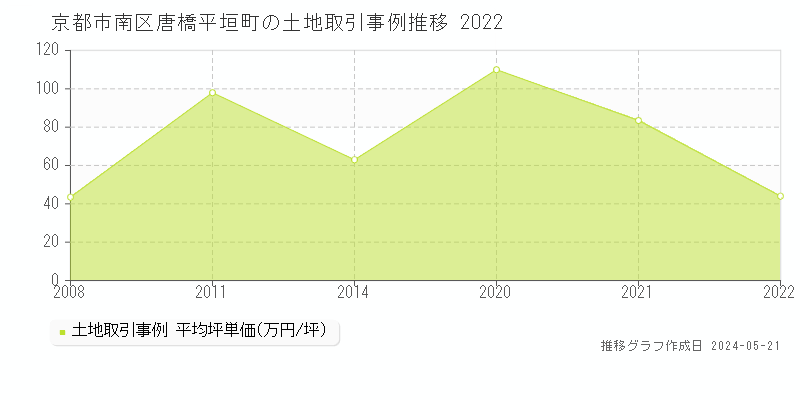 京都市南区唐橋平垣町の土地価格推移グラフ 