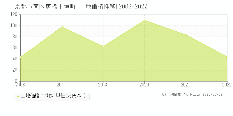 唐橋平垣町(京都市南区)の土地価格推移グラフ(坪単価)[2008-2022年]
