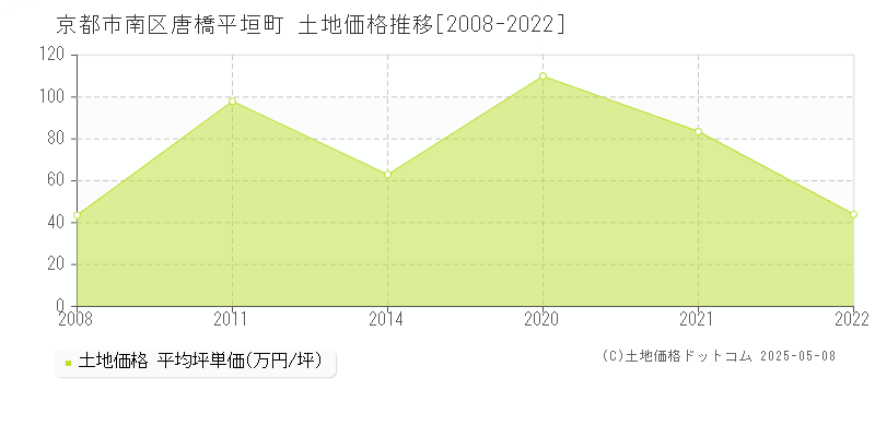 京都市南区唐橋平垣町の土地価格推移グラフ 