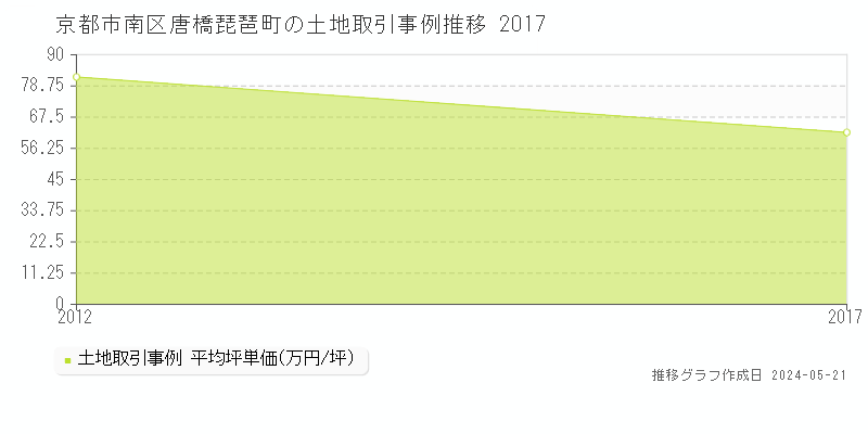 京都市南区唐橋琵琶町の土地価格推移グラフ 