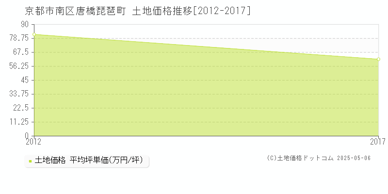 唐橋琵琶町(京都市南区)の土地価格推移グラフ(坪単価)[2012-2017年]