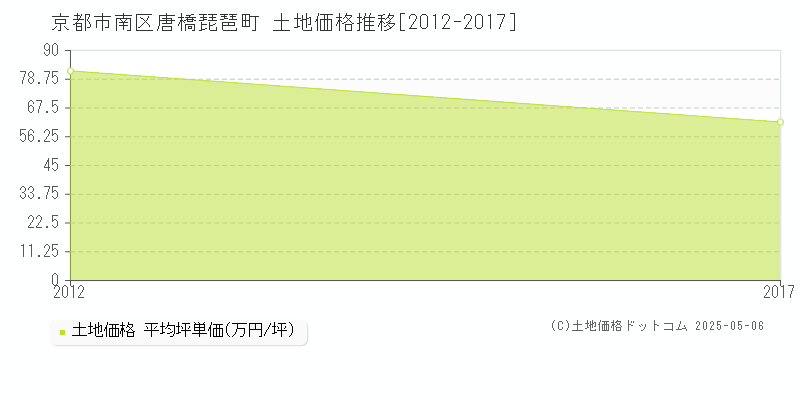 京都市南区唐橋琵琶町の土地価格推移グラフ 