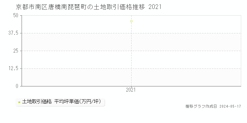 京都市南区唐橋南琵琶町の土地価格推移グラフ 