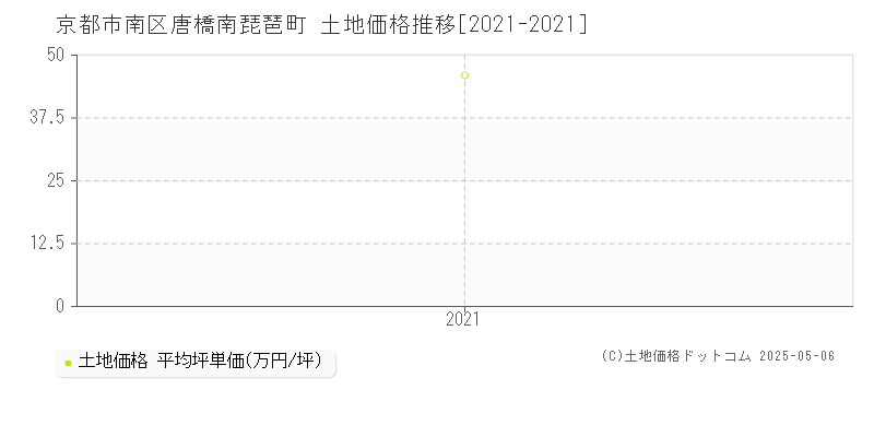 唐橋南琵琶町(京都市南区)の土地価格推移グラフ(坪単価)[2021-2021年]