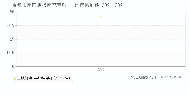 京都市南区唐橋南琵琶町の土地価格推移グラフ 