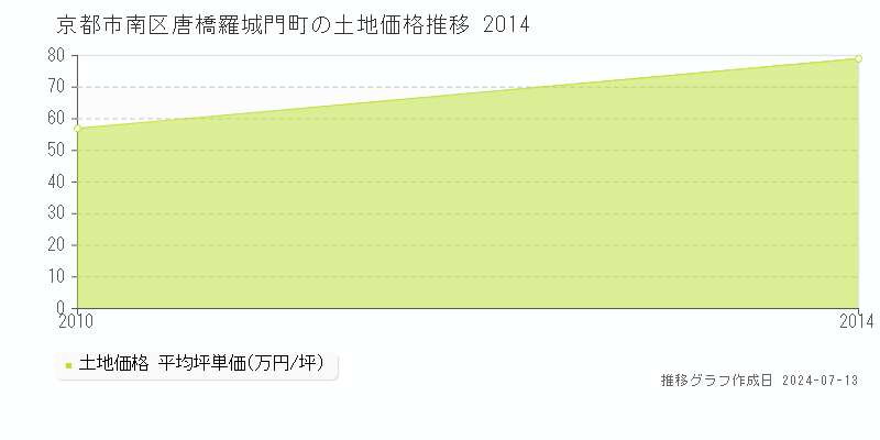 京都市南区唐橋羅城門町の土地価格推移グラフ 