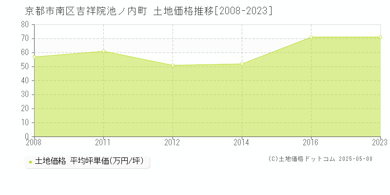 吉祥院池ノ内町(京都市南区)の土地価格推移グラフ(坪単価)[2008-2023年]