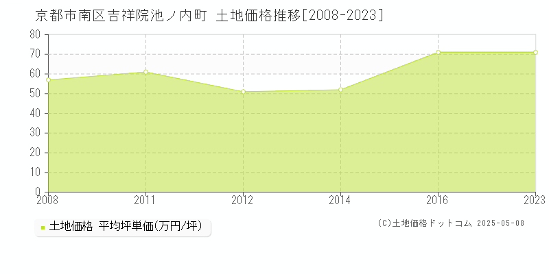 京都市南区吉祥院池ノ内町の土地価格推移グラフ 