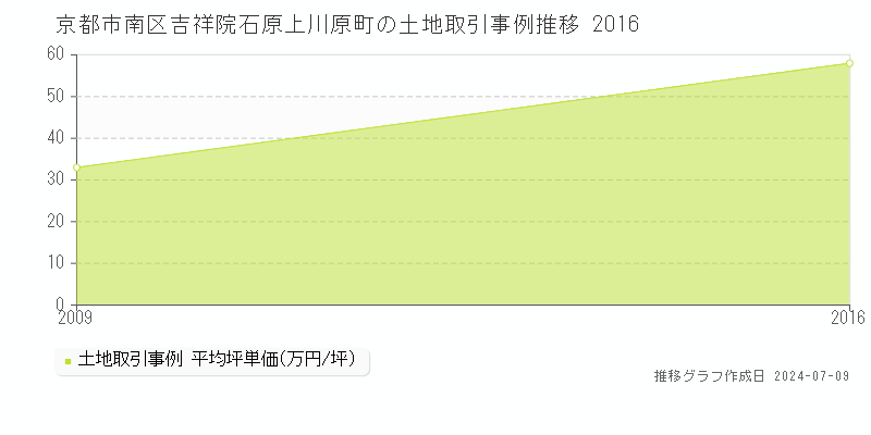 京都市南区吉祥院石原上川原町の土地価格推移グラフ 