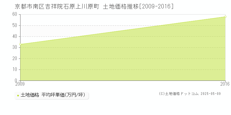 吉祥院石原上川原町(京都市南区)の土地価格推移グラフ(坪単価)[2009-2016年]