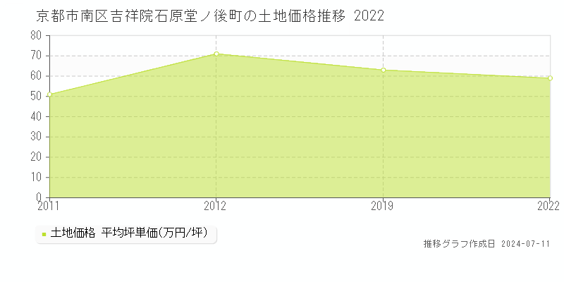 京都市南区吉祥院石原堂ノ後町の土地価格推移グラフ 