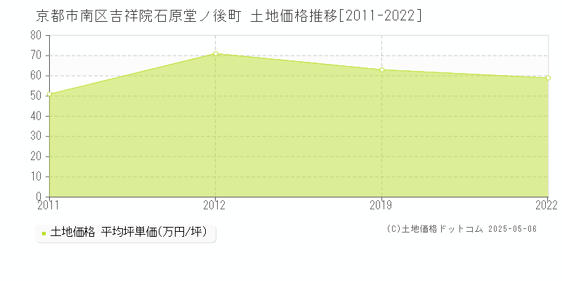 吉祥院石原堂ノ後町(京都市南区)の土地価格推移グラフ(坪単価)[2011-2022年]