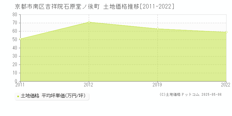 京都市南区吉祥院石原堂ノ後町の土地価格推移グラフ 