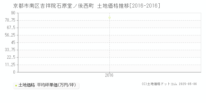 吉祥院石原堂ノ後西町(京都市南区)の土地価格推移グラフ(坪単価)[2016-2016年]