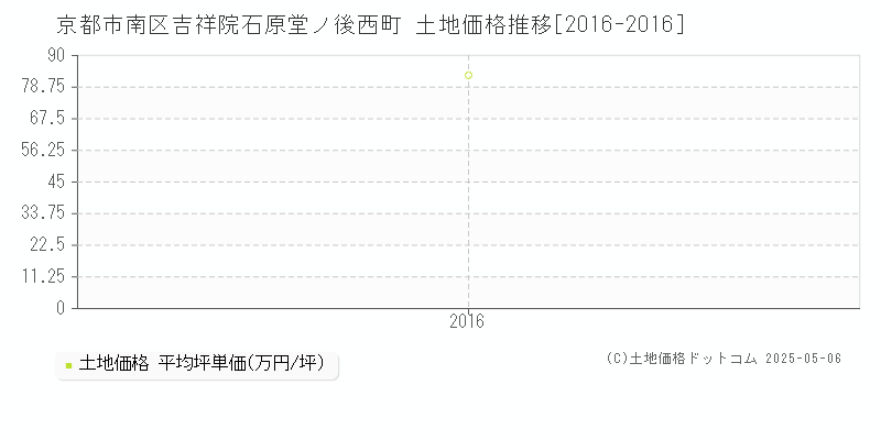 京都市南区吉祥院石原堂ノ後西町の土地価格推移グラフ 