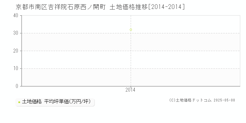 京都市南区吉祥院石原西ノ開町の土地価格推移グラフ 