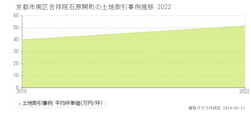 京都市南区吉祥院石原開町の土地価格推移グラフ 