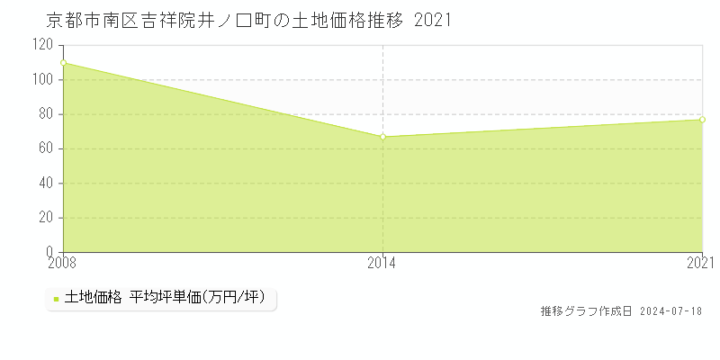 京都市南区吉祥院井ノ口町の土地価格推移グラフ 