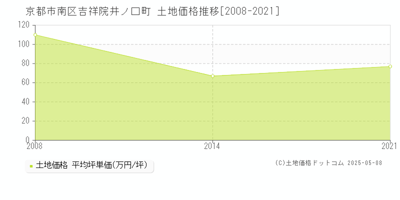 吉祥院井ノ口町(京都市南区)の土地価格推移グラフ(坪単価)[2008-2021年]