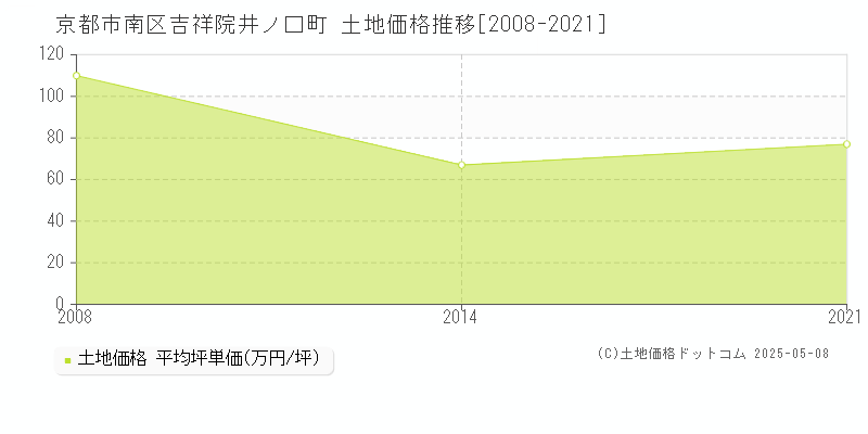 京都市南区吉祥院井ノ口町の土地価格推移グラフ 