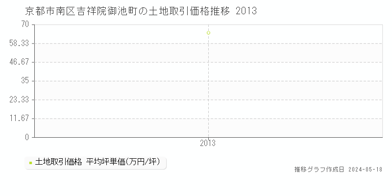 京都市南区吉祥院御池町の土地価格推移グラフ 