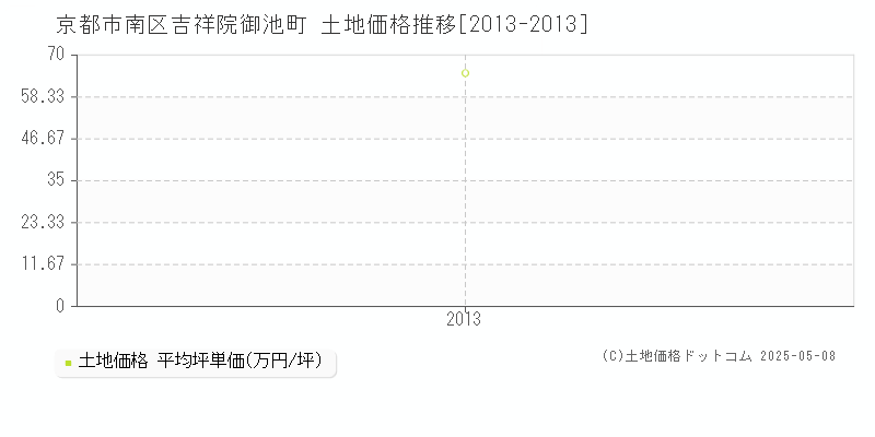 京都市南区吉祥院御池町の土地価格推移グラフ 