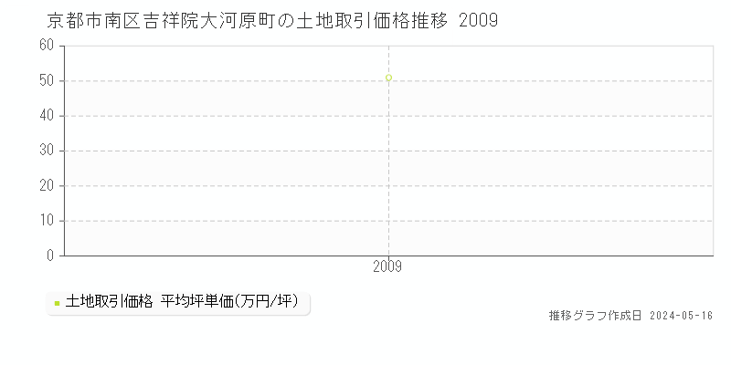 京都市南区吉祥院大河原町の土地価格推移グラフ 