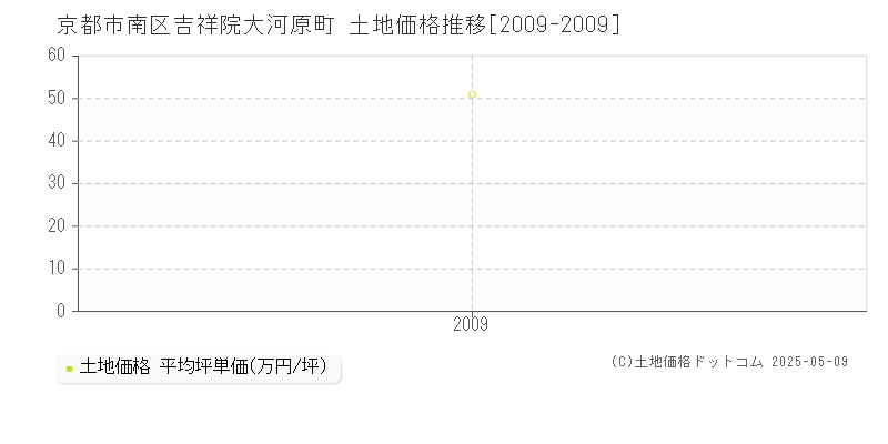 京都市南区吉祥院大河原町の土地価格推移グラフ 