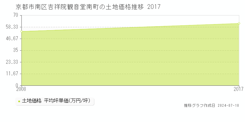 京都市南区吉祥院観音堂南町の土地価格推移グラフ 