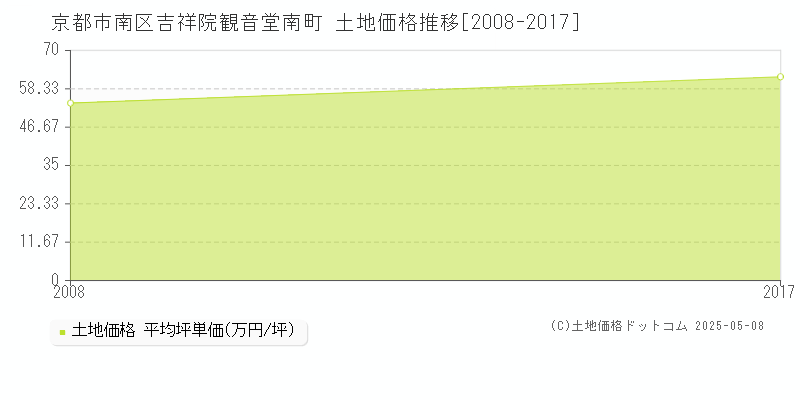 吉祥院観音堂南町(京都市南区)の土地価格推移グラフ(坪単価)[2008-2017年]