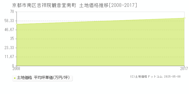 京都市南区吉祥院観音堂南町の土地価格推移グラフ 