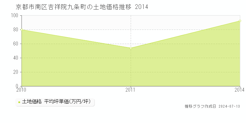 京都市南区吉祥院九条町の土地価格推移グラフ 