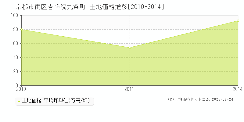 吉祥院九条町(京都市南区)の土地価格推移グラフ(坪単価)[2010-2014年]