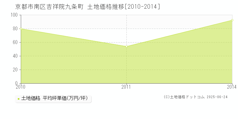 京都市南区吉祥院九条町の土地価格推移グラフ 