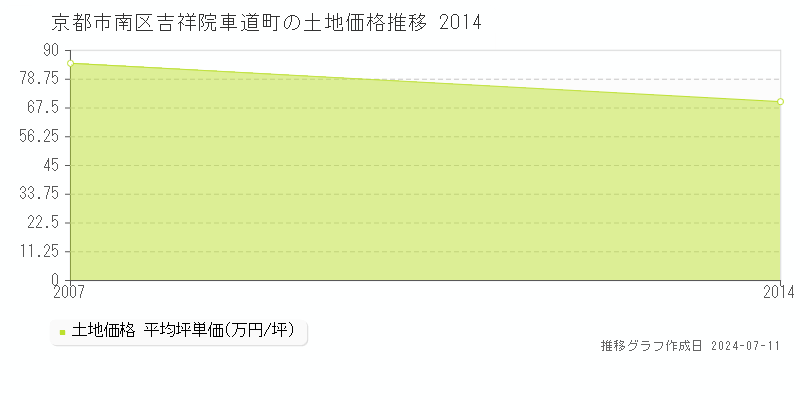 京都市南区吉祥院車道町の土地価格推移グラフ 