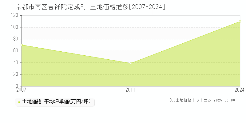 吉祥院定成町(京都市南区)の土地価格推移グラフ(坪単価)[2007-2024年]
