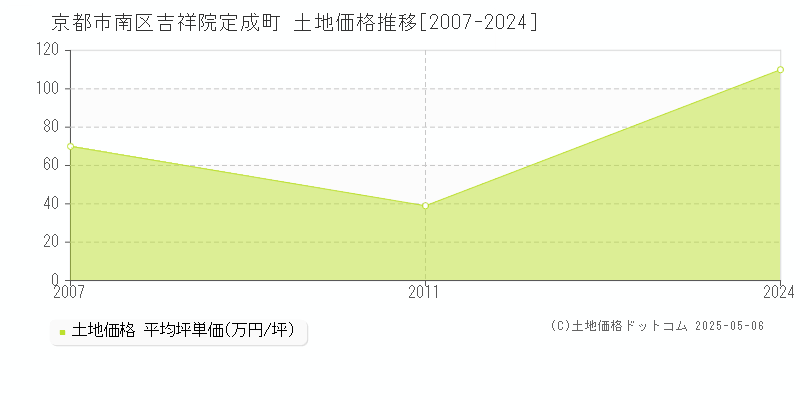 京都市南区吉祥院定成町の土地価格推移グラフ 