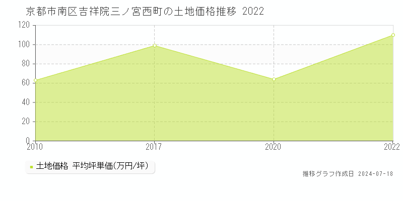 京都市南区吉祥院三ノ宮西町の土地価格推移グラフ 