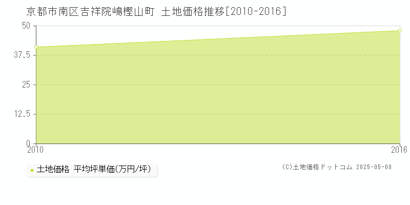 吉祥院嶋樫山町(京都市南区)の土地価格推移グラフ(坪単価)[2010-2016年]