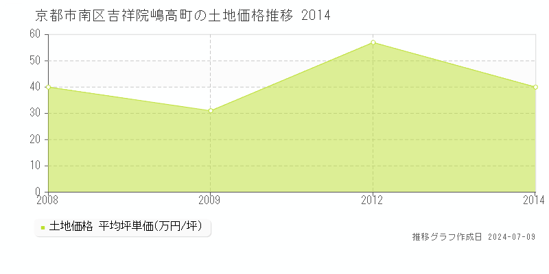 京都市南区吉祥院嶋高町の土地価格推移グラフ 