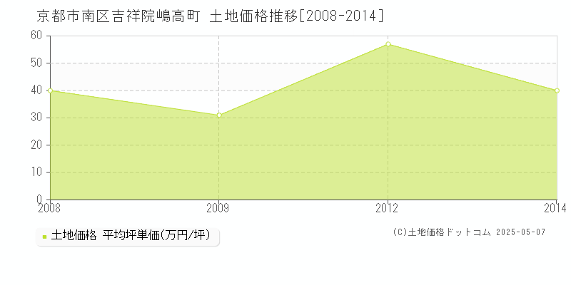 吉祥院嶋高町(京都市南区)の土地価格推移グラフ(坪単価)[2008-2014年]
