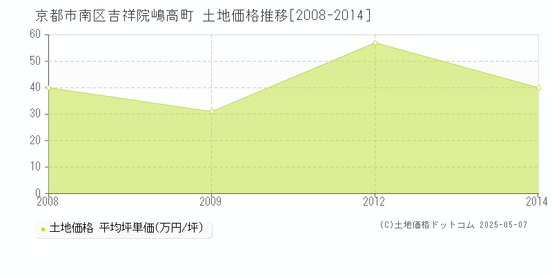 京都市南区吉祥院嶋高町の土地価格推移グラフ 