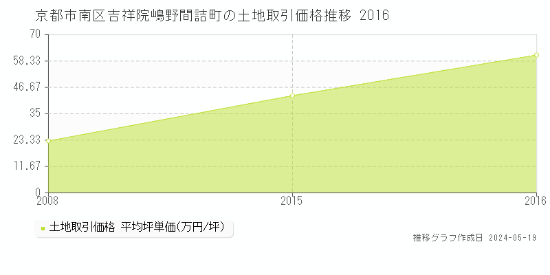 京都市南区吉祥院嶋野間詰町の土地価格推移グラフ 