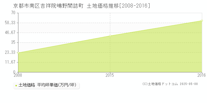 吉祥院嶋野間詰町(京都市南区)の土地価格推移グラフ(坪単価)[2008-2016年]